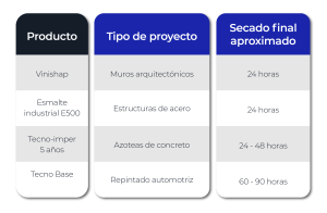 Tiempo de secado de pinturas Adhler